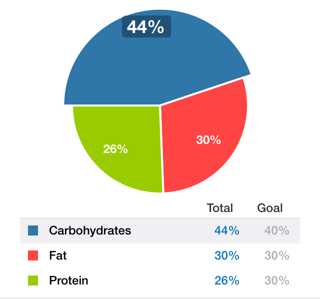 3-Day Refresh Ratios Day 1