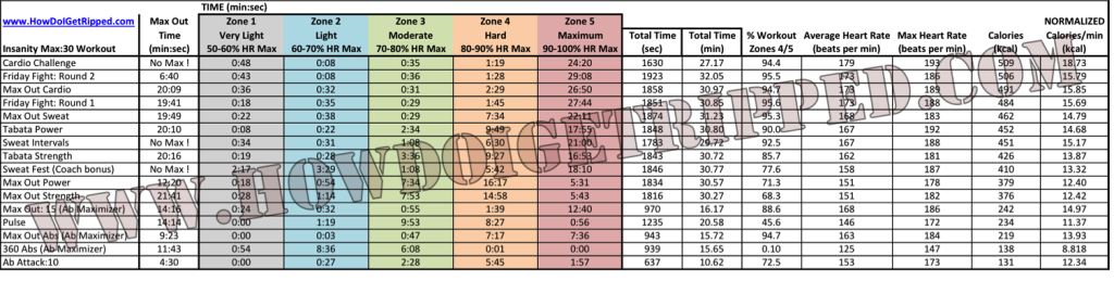 Max:30 Heart Rate Table Summary