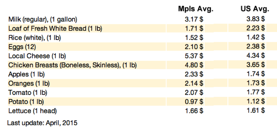 Food Budget Averages