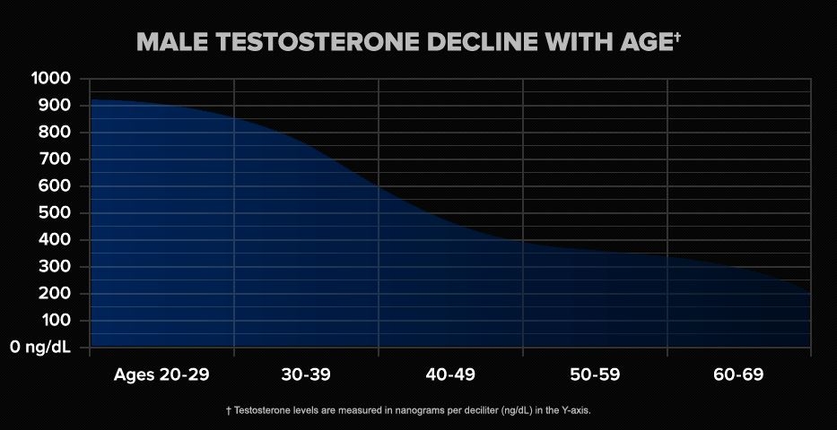 Calling All Men with Low Energy Check Testosterone How Do I Get