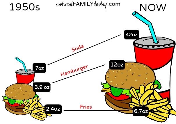 Food Portion Change Over the Years